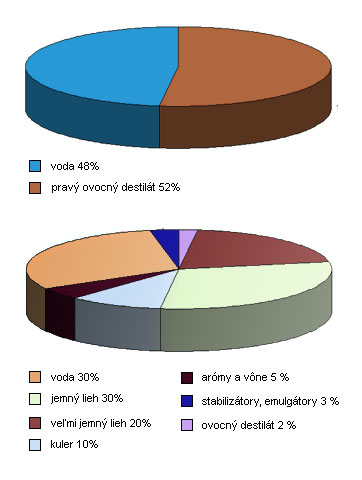 Graf zloženie pravého ovocného destilátu a bežnej liehoviny